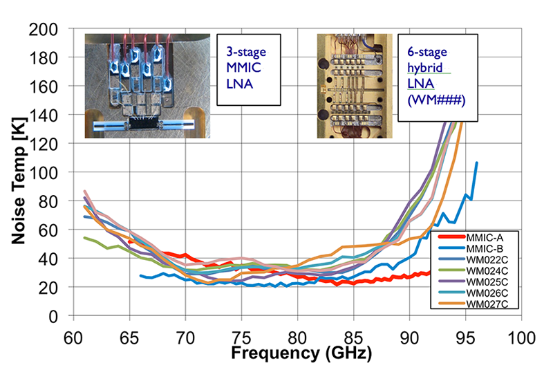Measured noise temperature at 20K operating temperature of several packaged low noise amplifiers.