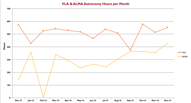 vla_alma_astronomy_hours_per_month.png
