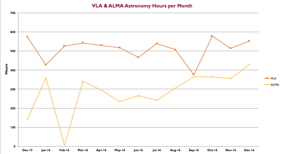 vla_alma_astronomy_hours_per_month.png