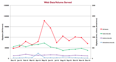web_data_volume_served.png