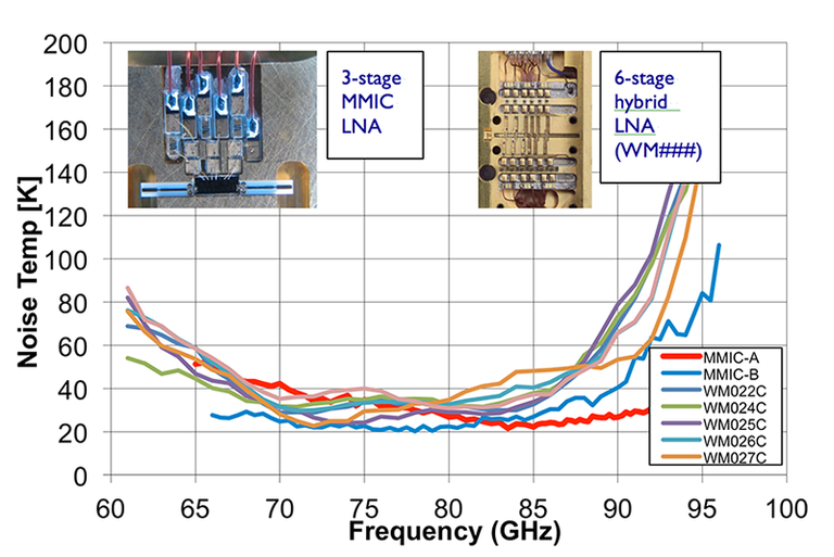 Low Noise Amplifiers Graph