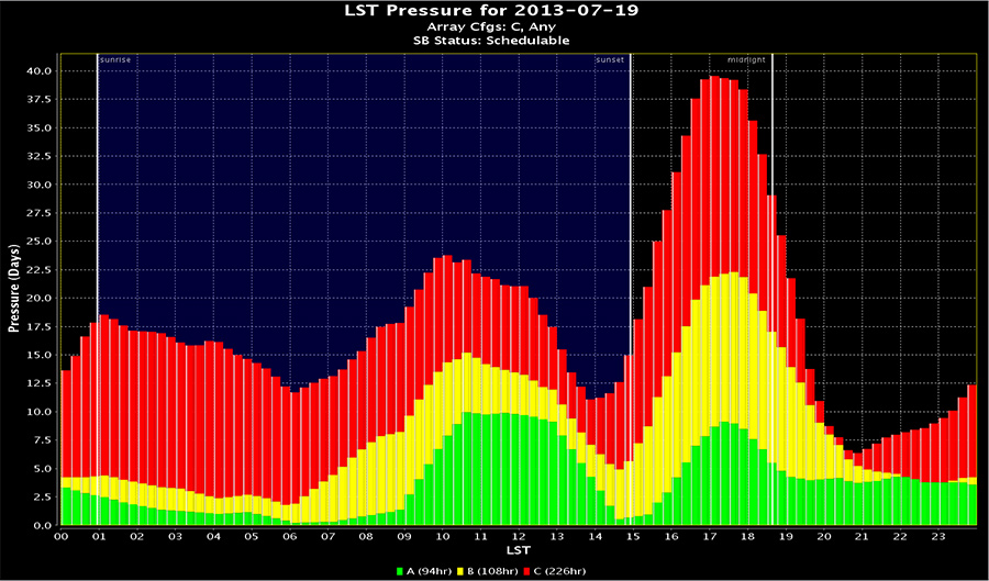 Pressure histogram for SBs in the VLA dynamic queue on Friday, 19 July 2013.
