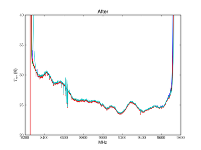 The same observation made a few minutes later, but with the input to the opposite polarization in each VEGAS IF module terminated. 