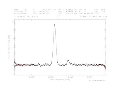 An "after" observation of the same radio recombination line observed in all four banks using the new configuration. There are four separate lines in the figure, which lie essentially on top of each other. 