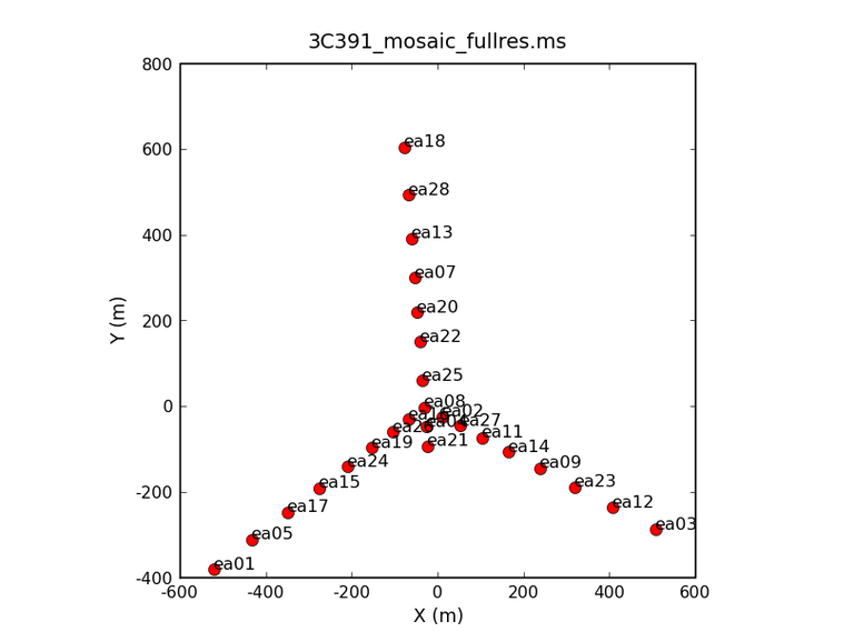 3c391 Plotants Figure