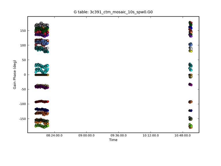 3c286 Gain Phases, R Polarization