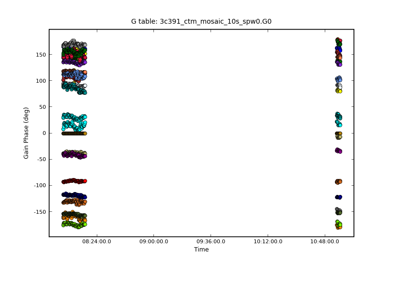 3c286 Gain Phases, R Polarization