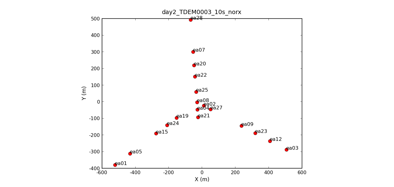 Antenna locations from running plotants