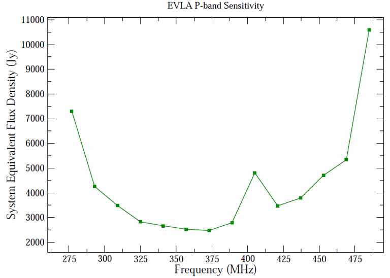 P-band_SEFD_ECT.png