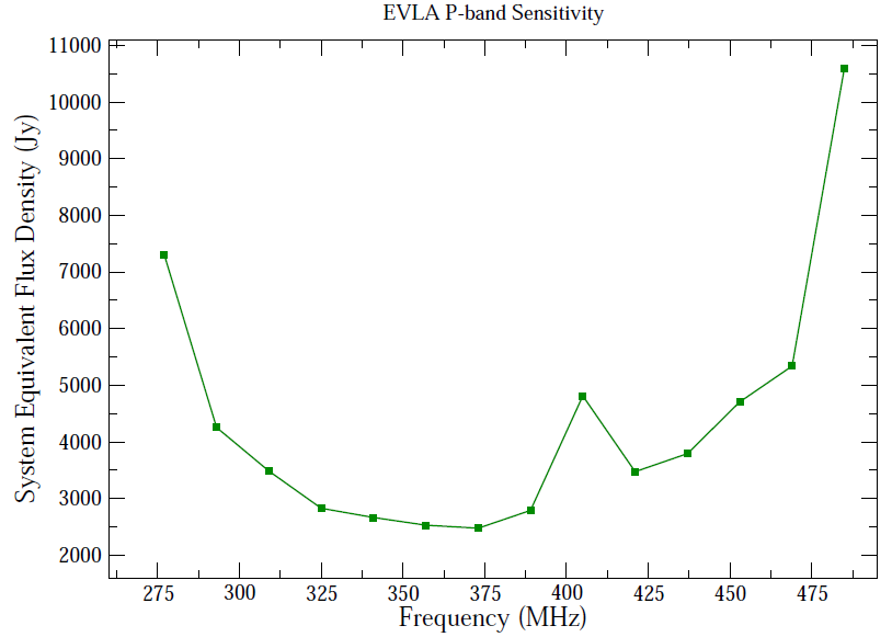 P-band_SEFD_ECT.png