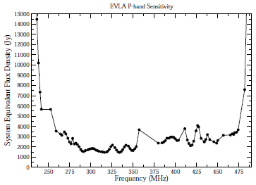 P-band SEFD Small