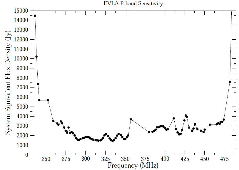 P-band SEFD