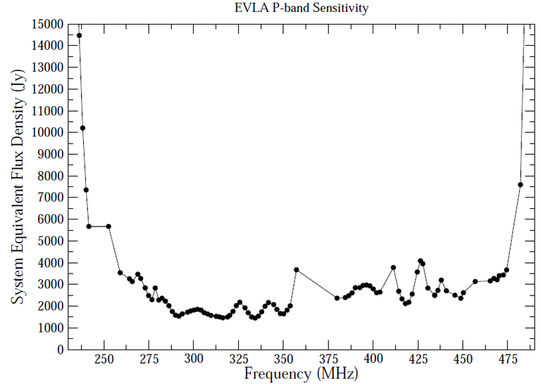 P-band SEFD