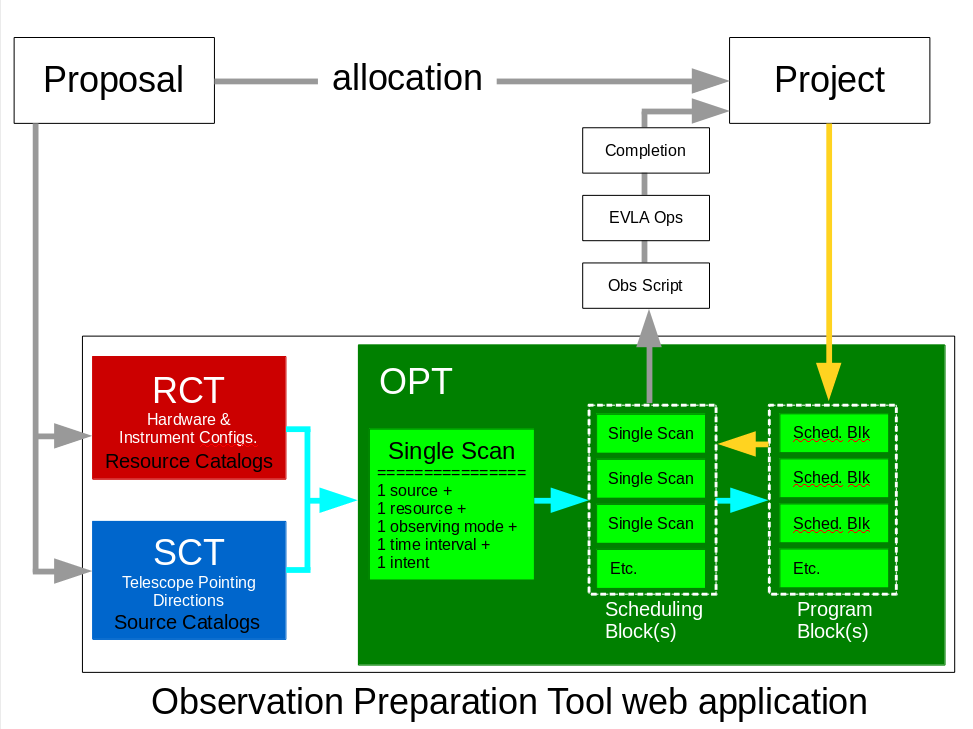 OPT flowchart