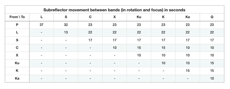 Chart of subreflector movement times for focus and rotation between bands in seconds.