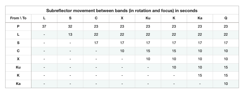 Subreflector Movement Times