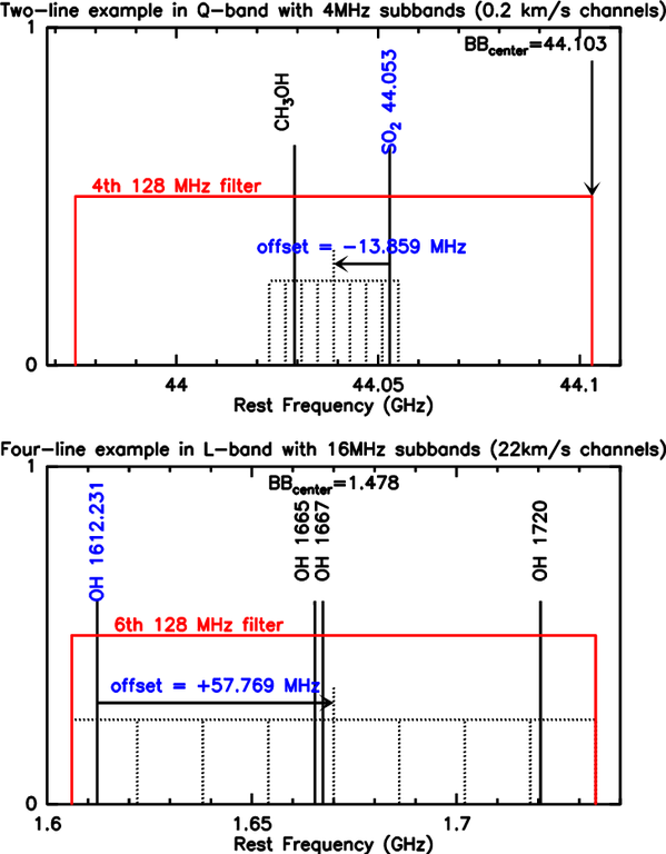 Illustration of a two line (top) and four line (bottom) setup using Doppler setting for a particular rest frequency and an offset frequency to accommodate additional lines within the observing bandwidths.