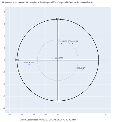 Figure 3: Example of the radial plot showing relative source positions