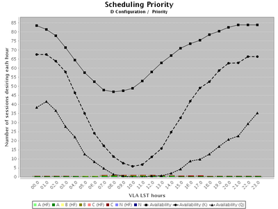 2018A D-configuration availability plot