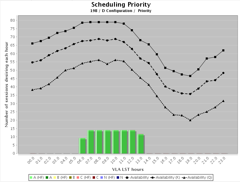 2019B semester D-configuration availability plot