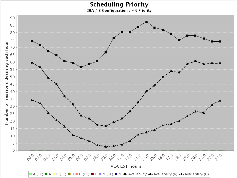 Time availability plot for B-configuration in the 2020A semester.