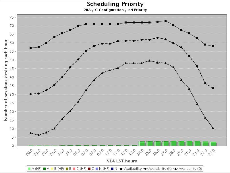 Time availability plot for C-configuration in the 2020A semester.