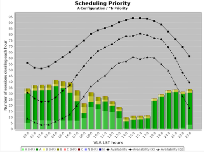 22A A-Configuration Availability plot