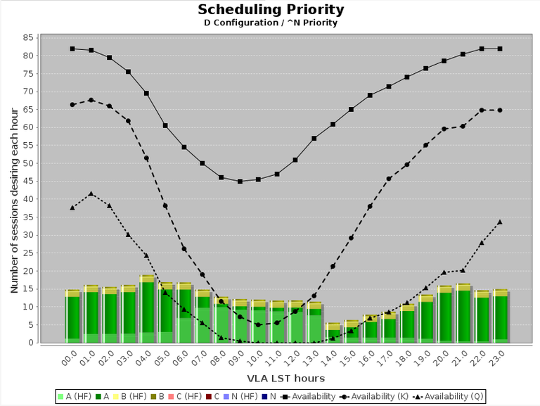 22A D-Configuration Availability plot — NRAO Science Site