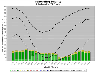 22A D-Configuration Availability plot