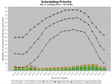 2025A semester D-config availability plot