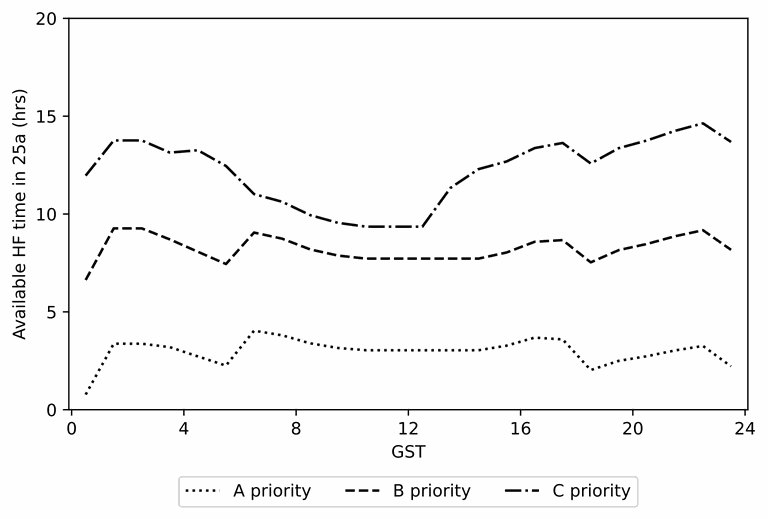 25A VLBA HF Availability
