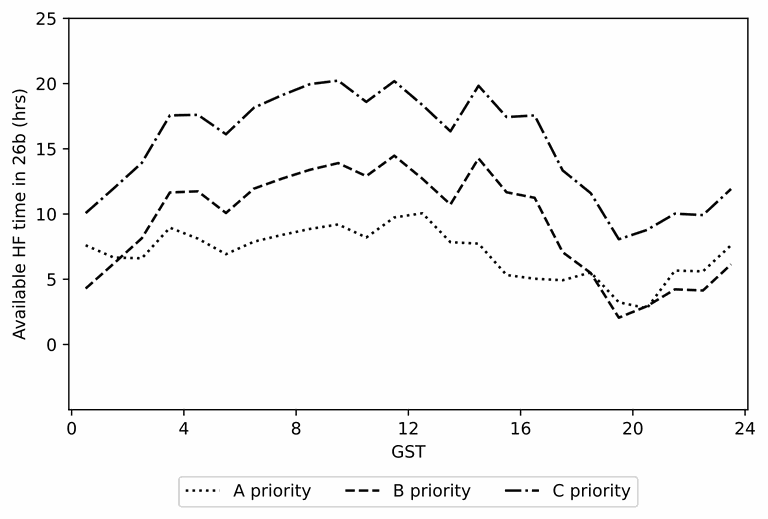 VLBA HF time availability
