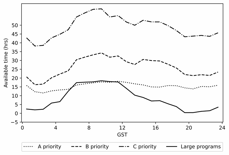 VLBA time availability