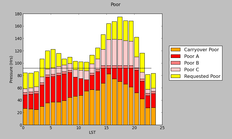 GBT Pressure Plot 15B (Poor)