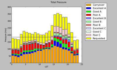 GBT Pressure Plot 15B (Total)