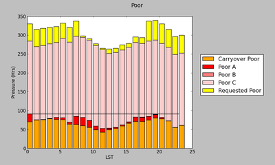 GBT Pressure Plot for Poor Weather