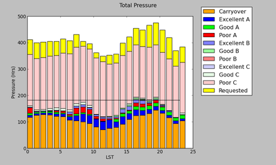 GBT Pressure Plot 16A (Total)