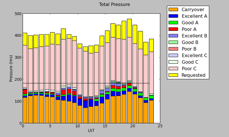 GBT Pressure Plot 16A (Total)