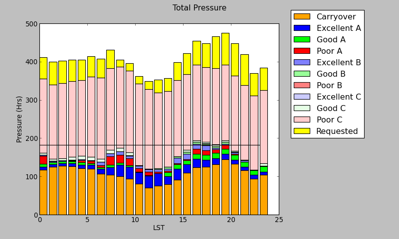GBT Pressure Plot 16A (Total)