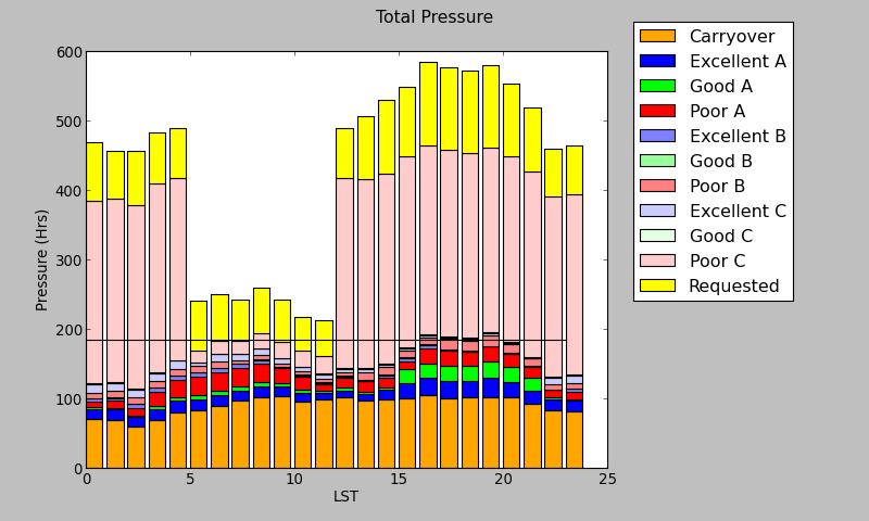 GBT Pressure Plot 16B (total)