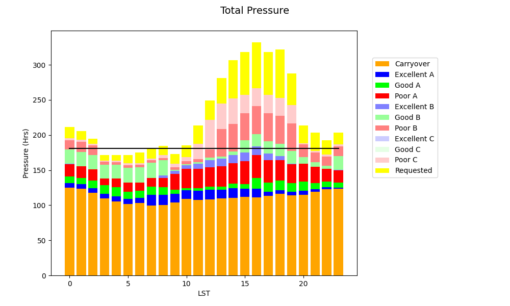 GBT Pressure Plot 26A (Total)