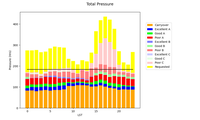 GBT Pressure Plot 26B (Total)