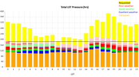 GBT Pressure Plot 25B (Total)