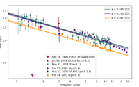 Figure 2.  The radio spectrum of the VLASS transient VT 1137-0337. This flat-spectrum radio source appeared between FIRST (1998) and VLASS Epoch 1 (2018) and is seen to slowly fade between 2018 and 2022, making it a good candidate for an emerging pulsar wind nebula (Dong et al. arXiv:2206.11911). 