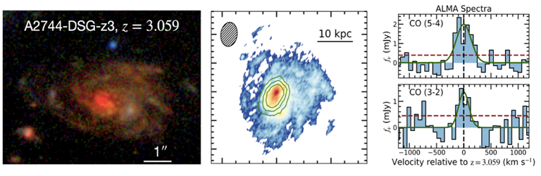 Figure 10.  JWST image of a grand design spiral at z = 3.0. Center: stellar mass surface density (color) and ALMA 150 GHz dust emission (green contours). Right: ALMA detection of molecular gas (Wu et al. arXiv:2208:08473).