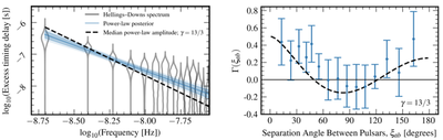 Figure 2. Results from the NANOGrav pulsar timing array showing the spectrum of timing residuals for the pulsar array, and the large scale spatial correlation indicative of very low frequency gravitational waves traversing the Galaxy (Agazie et al. 2023, arXiv:2306.16213).