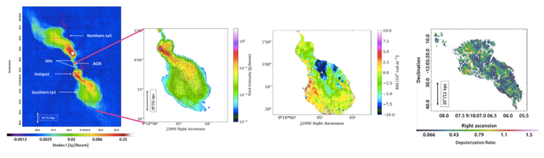 Figure 9. VLA polarimetric imaging of Hydra A, from left to right: total intensity at 2GHz, 1” resolution; magnetic field vectors; rotation measures; depolarization at 6 GHz from 3” to 0.5” resolution (Baidoo et al. 2023, ApJ 955, 16).