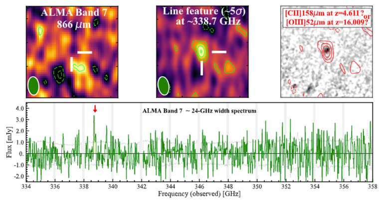 Figure 10. Top: images of dust continuum (non-detection), possible [OIII] 88um emission, and the JWST near-IR image of a z ~ 16 JWST galaxy candidate (Fujimoto ea. 2023, ApJ, 955, 130). Bottom: ALMA spectrum. 