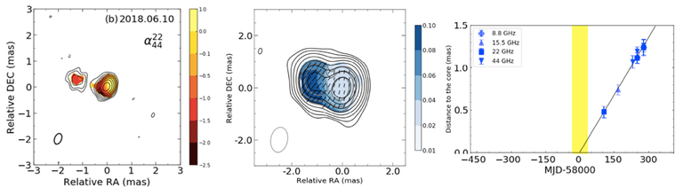 Figure 11. Left: An image of the core and bright knot in the core-jet in M81* at 22 GHz with a resolution of 0.4 mas, plus the spectral index between 22 GHz and 44 GHz. Center: fractional polarization of the system at 8.8 GHz plus polarization vectors. Right: measure proper motion of the knot (Wang et al. 2023, arXiv:2310.08902). 