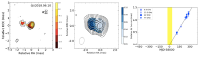 Figure-01-01-04-04.png Figure 11. Left: An image of the core and bright knot in the core-jet in M81* at 22 GHz with a resolution of 0.4 mas, plus the spectral index between 22 GHz and 44 GHz. Center: fractional polarization of the system at 8.8 GHz plus polarization vectors. Right: measure proper motion of the knot (Wang et al. 2023, arXiv:2310.08902).